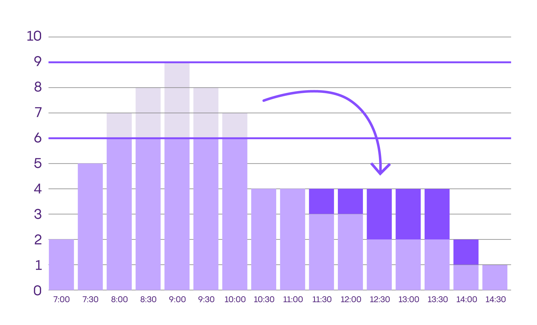 Moving work from morning peak.png
